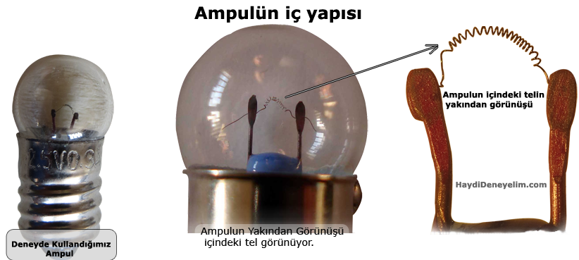 Ampuln i yapsn gsteren resim. Ampuln iindeki diren telini gsteriyor.